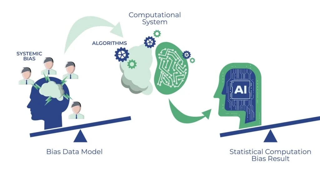 AI Embodies The Bias Of Internet Content,OpenAI,AI systems