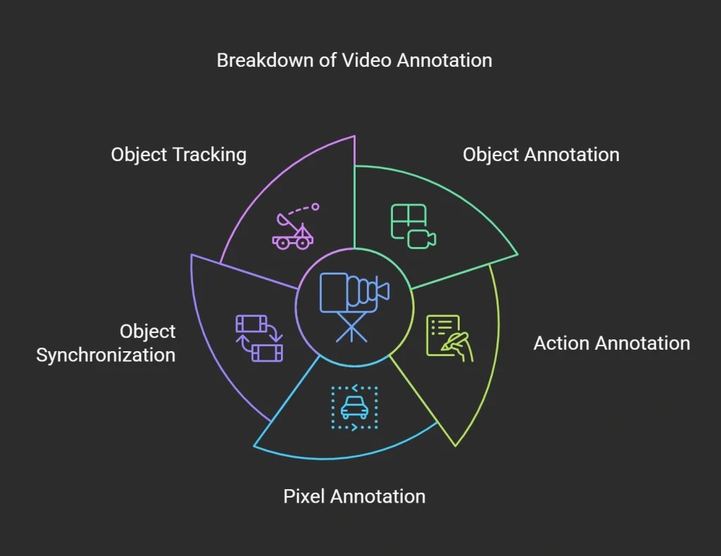 Video Annotation,Video Annotations,What is Video Annotation,Autonomous driving,Augmented and virtual reality,How Video Annotation Works''