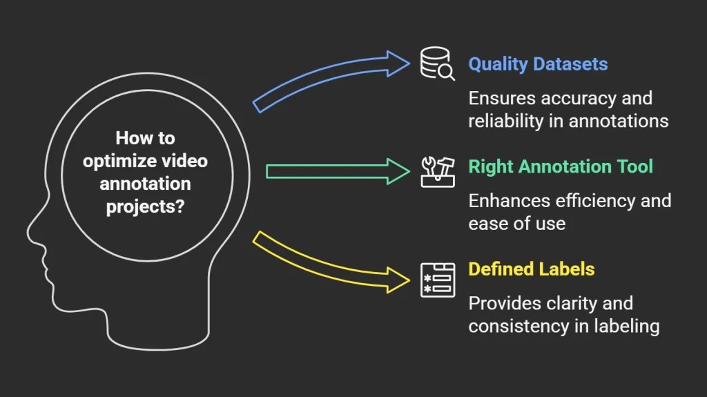 Video Annotation,Video Annotations,What is Video Annotation,Autonomous driving,Augmented and virtual reality,How Video Annotation Works''