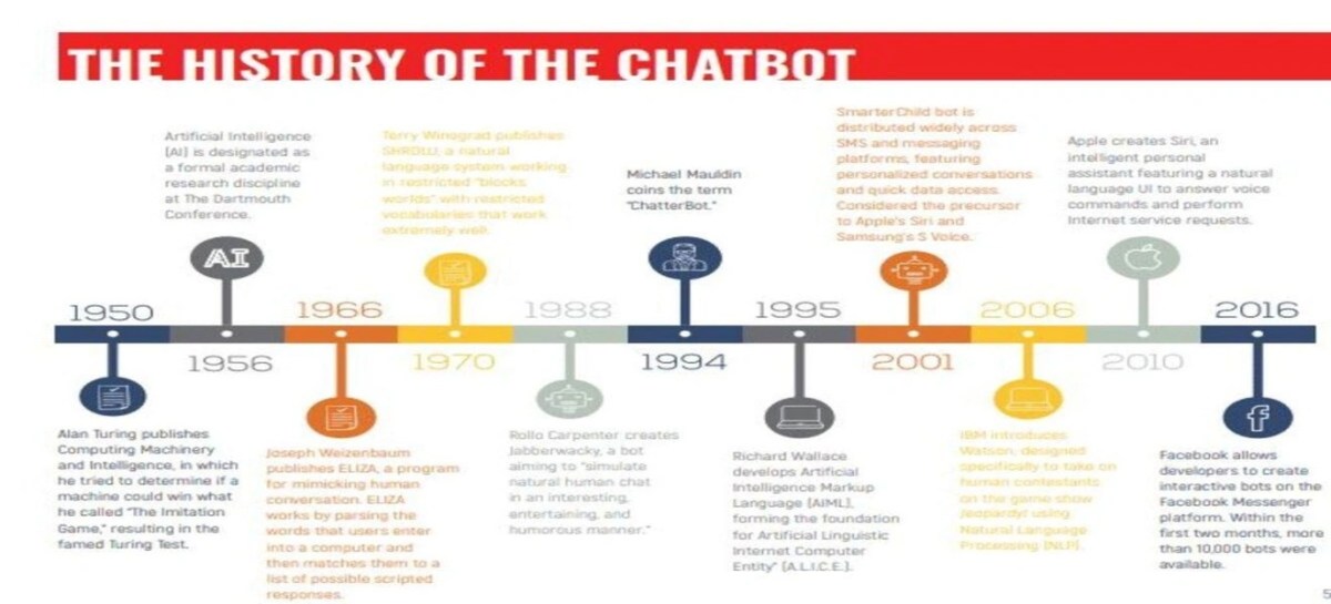 Evolution of AI Chatbots,AI Chatbots,Jabberwacky,Chatbots