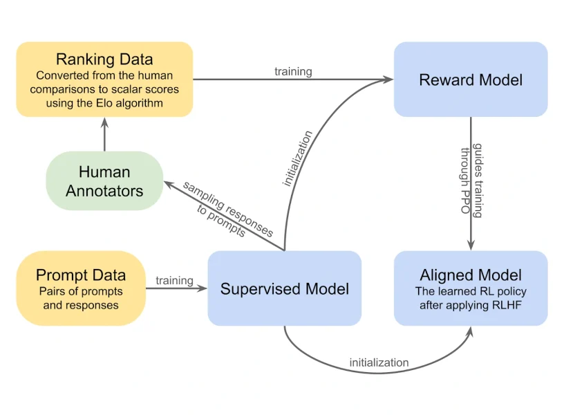 Guide to RLHF Services: Implementation, QA, and Model Optimization for Custom AI