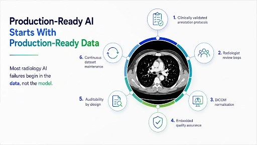 Framework showing the six operational requirements for building production-ready radiology AI, including annotation protocols, radiologist review, DICOM normalisation, quality assurance, auditability, and dataset maintenance.