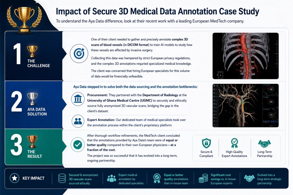 Secure 3D Medical Data Annotation